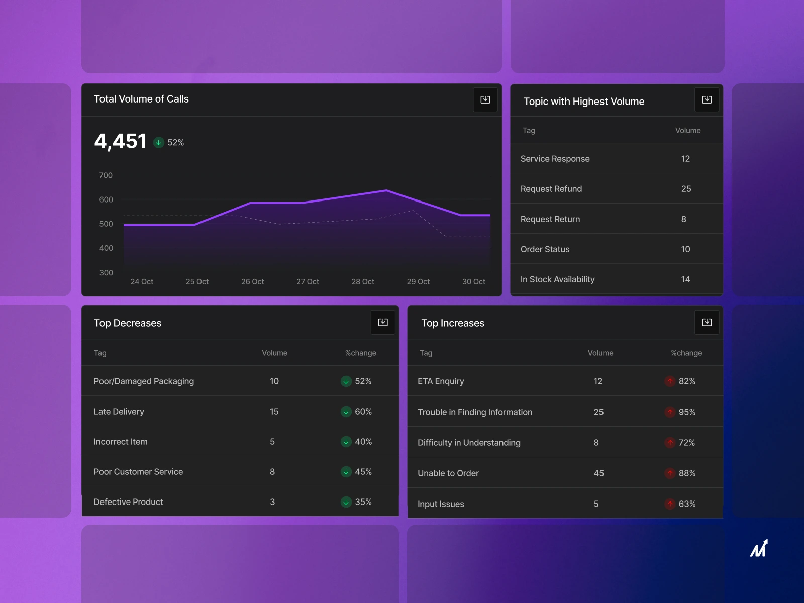 AI-Based Customer Support Sentiment Analyzer