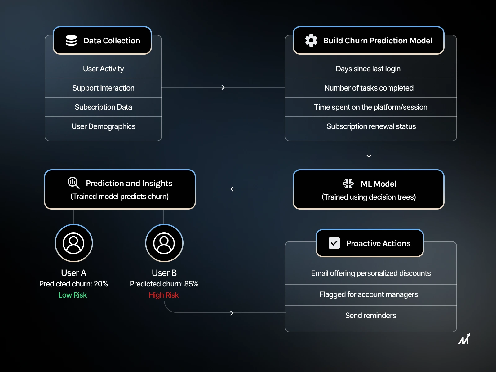 Predictive Analytics Engine for Churn Reduction